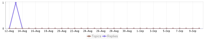 Trend Chart