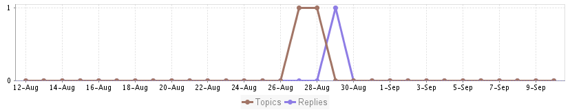 Trend Chart