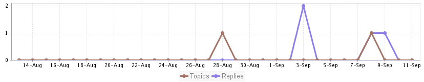 Trend Chart