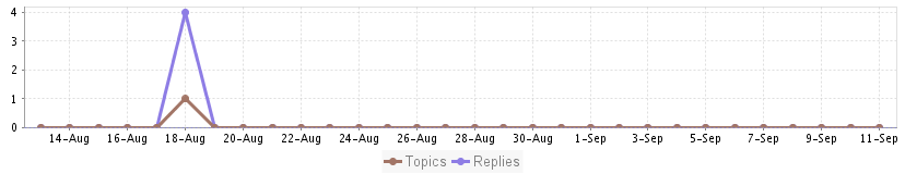 Trend Chart