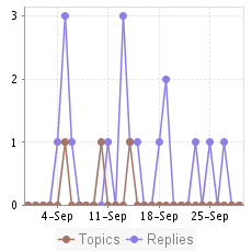 Activity Chart